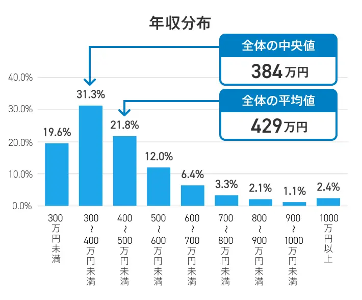 年収分布