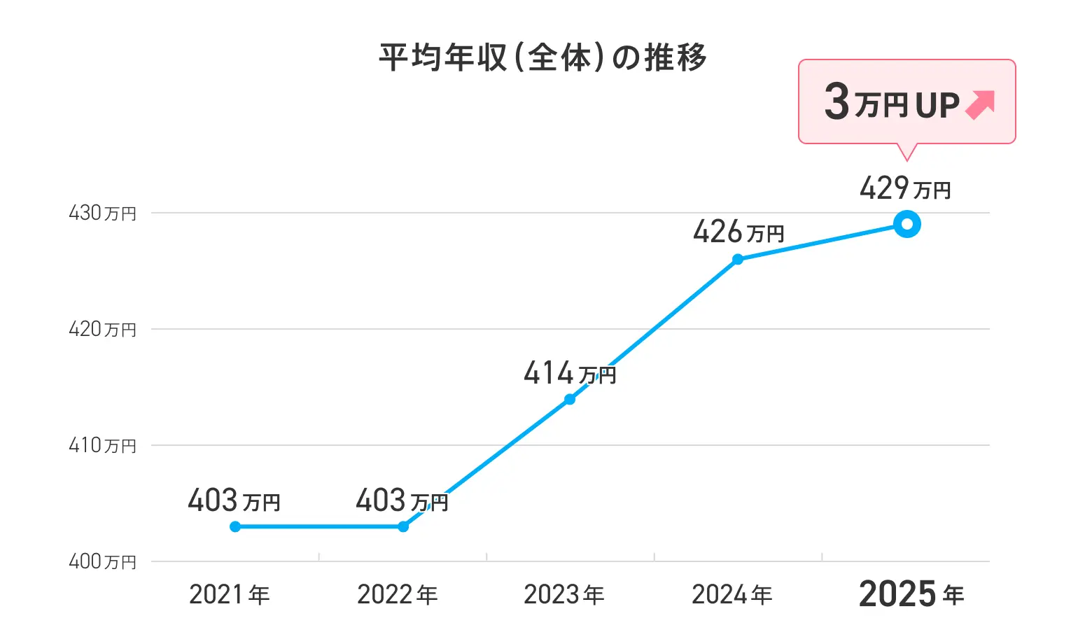 平均年収（全体）の推移のグラフ