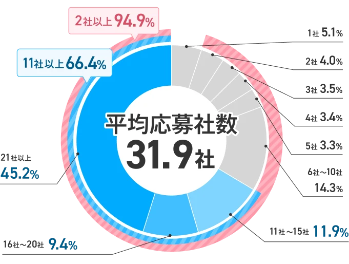 dodaを利用して転職をかなえた人が、転職活動を始めてから内定までに応募した求人の数は平均して31.9社（※）。全体のうち、94.9%の人が2社以上の企業に応募していました。さらに66.4%の人の応募社数は11社以上で、転職成功者の多くが積極的に求人応募を行うことで、内定を手にしているという実態が明らかになりました。