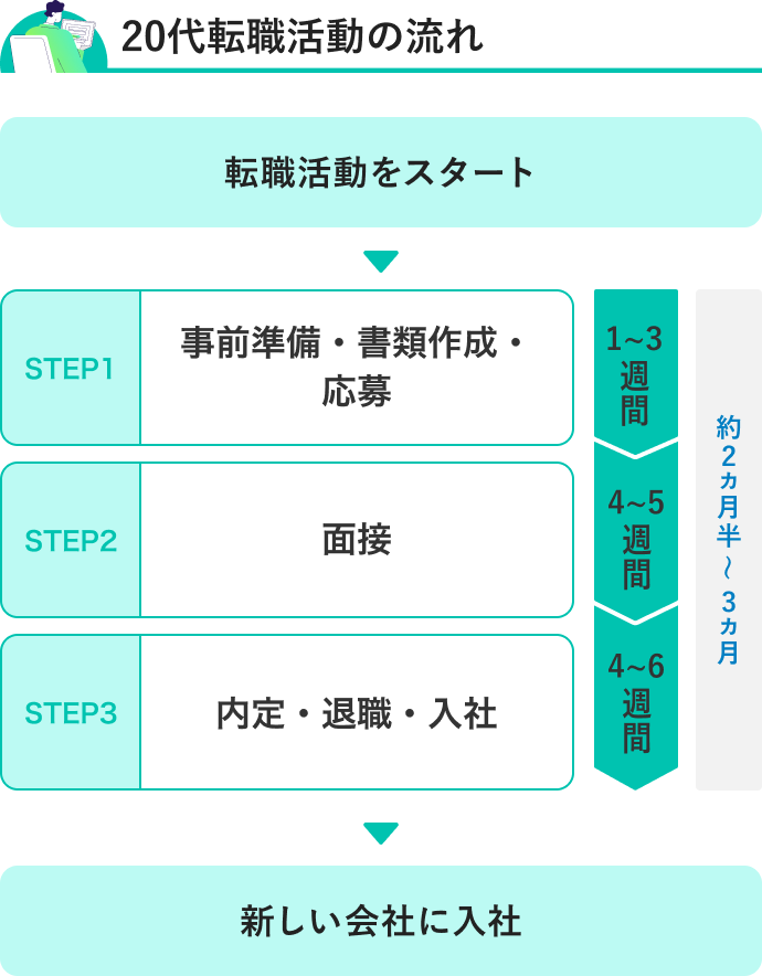 転職活動をスタートして新しい会社に入社するまでのフロー図