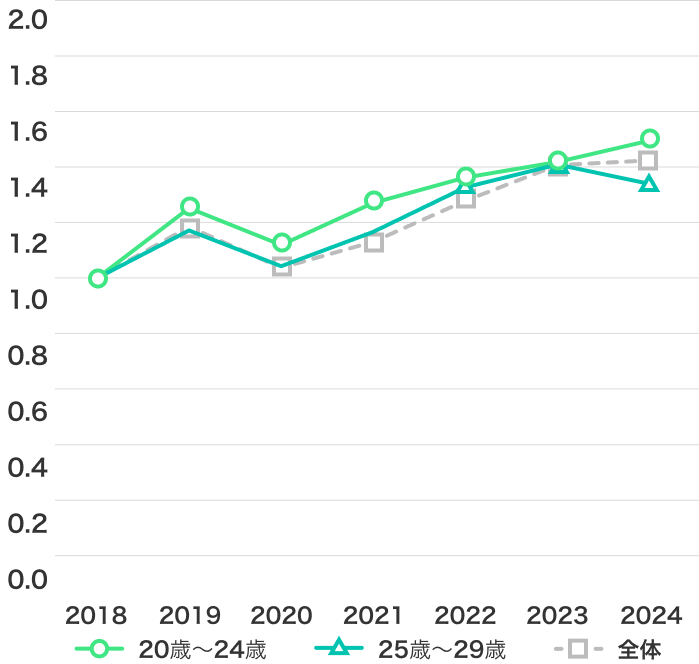 【20代】doda新規会員登録者数の推移