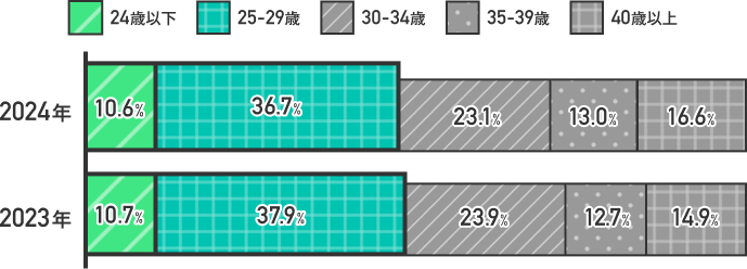 転職成功者の年代別割合（2023年と2024年の比較）
