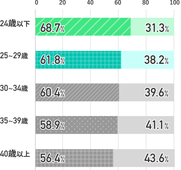 【年代別】異業種からの転職の割合