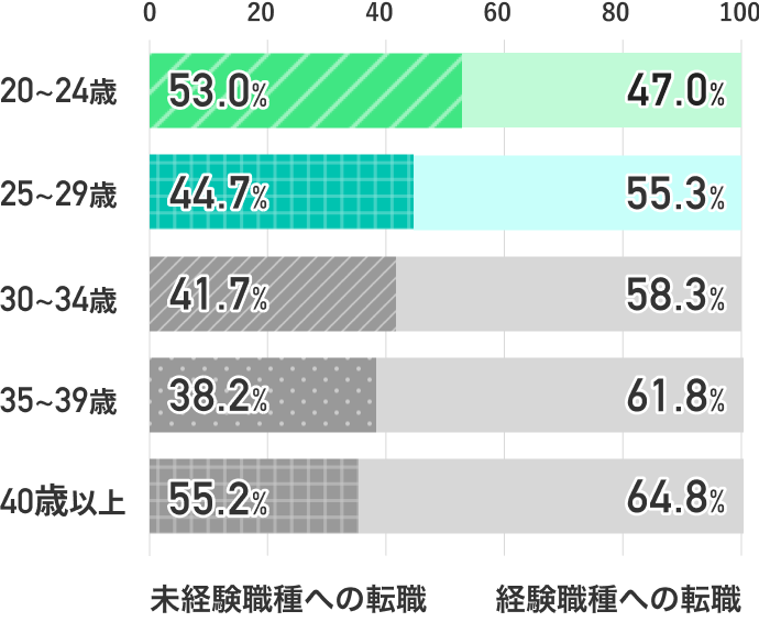 【年代別】異職種からの転職の割合