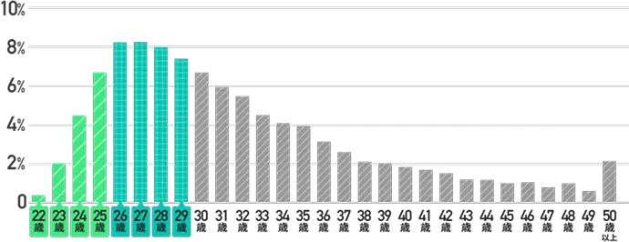 【20代】転職して年収アップした人の割合