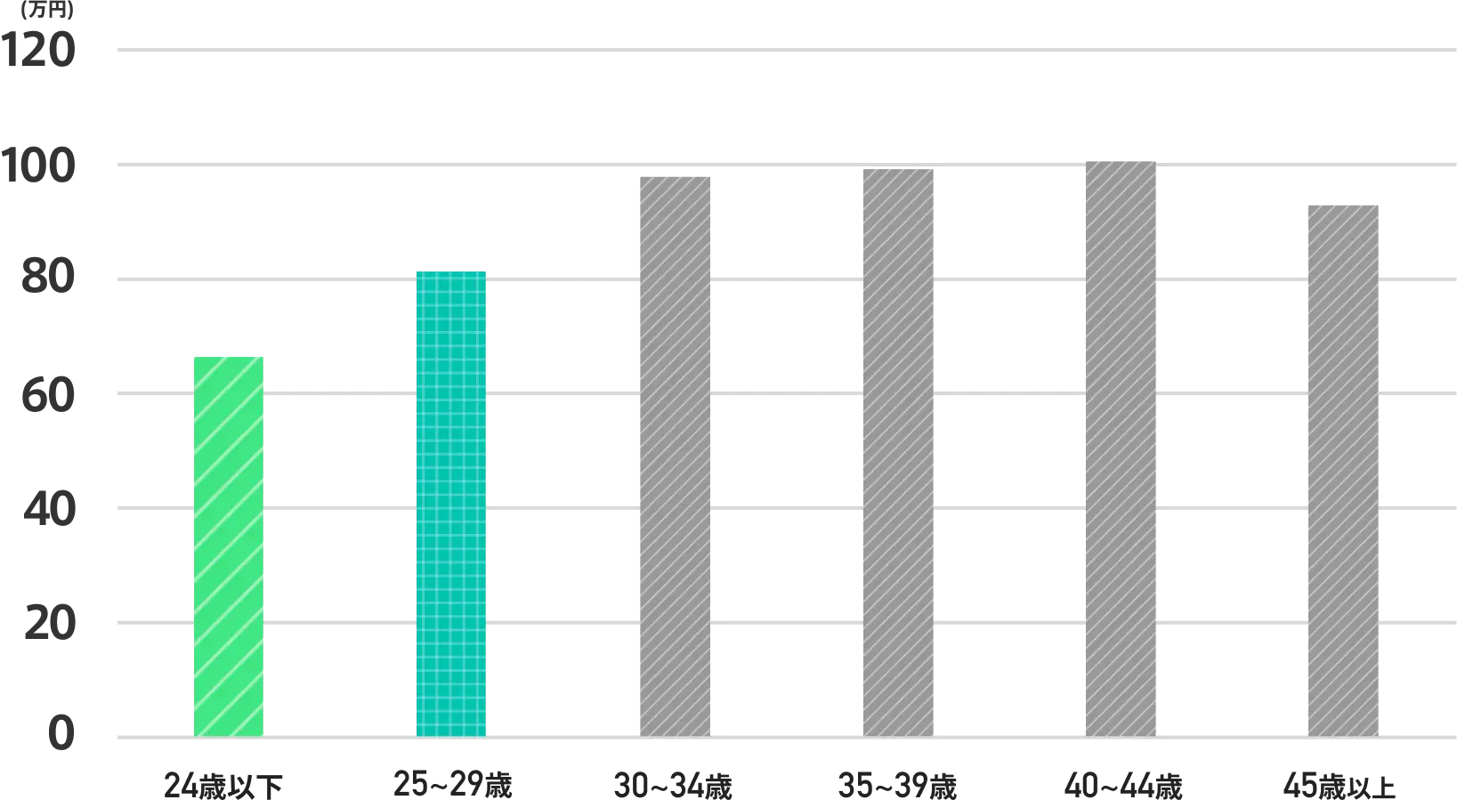 年収の平均アップ金額