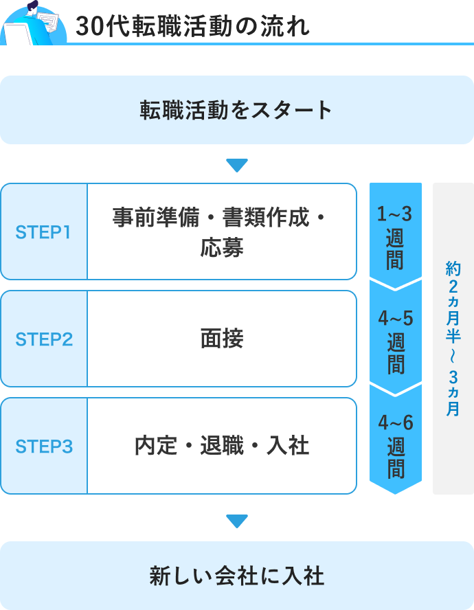 転職活動をスタートして新しい会社に入社するまでのフロー図