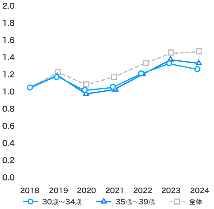【30代】doda新規会員登録者数の推移