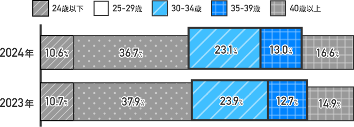 転職成功者の年代別割合（2023年と2024年の比較）