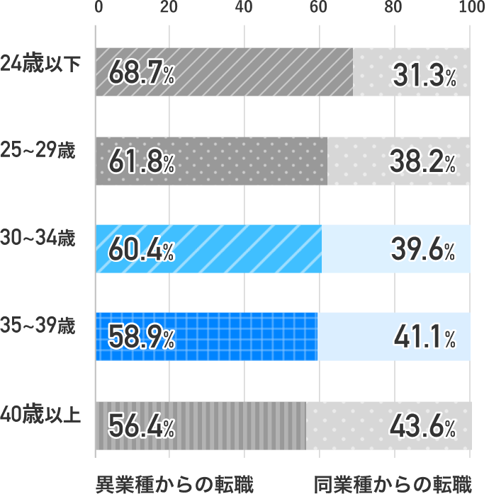 【年代別】異業種からの転職の割合