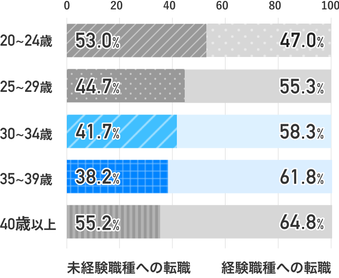 【年代別】異職種からの転職の割合
