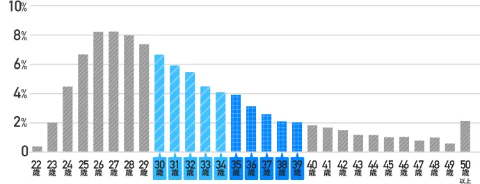 【30代】転職して年収アップした人の割合