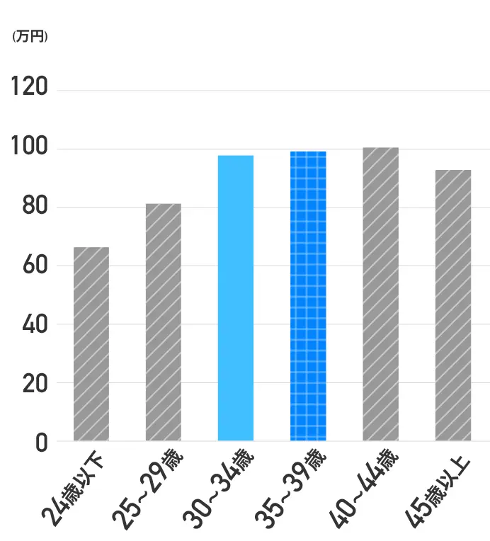 年収の平均アップ金額