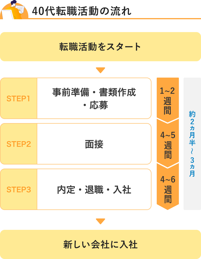 転職活動をスタートして新しい会社に入社するまでのフロー図