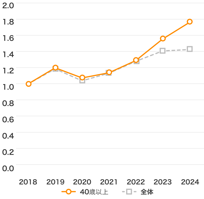 【40代以上】doda新規会員登録者数の推移