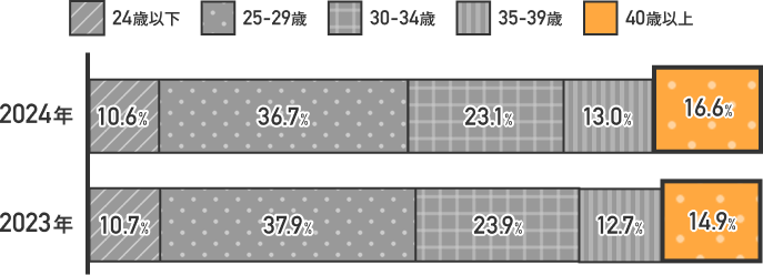 転職成功者の年代別割合（2023年と2024年の比較）