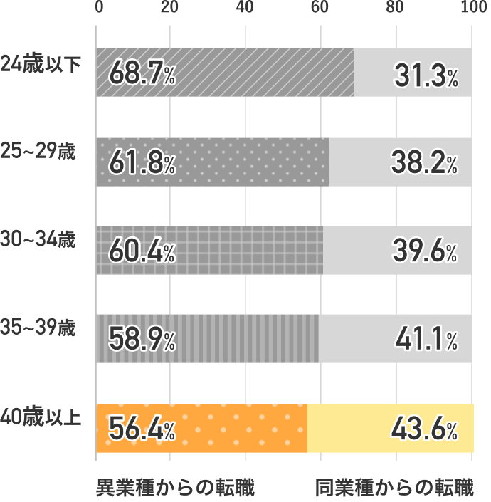 【年代別】異業種からの転職の割合