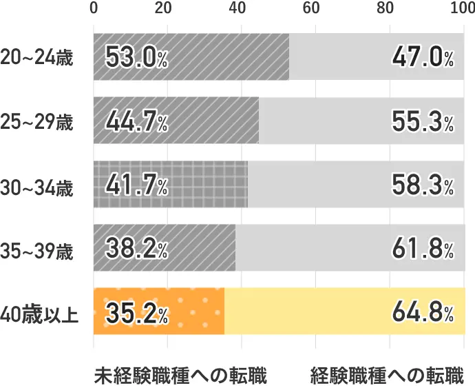 【年代別】異職種からの転職の割合