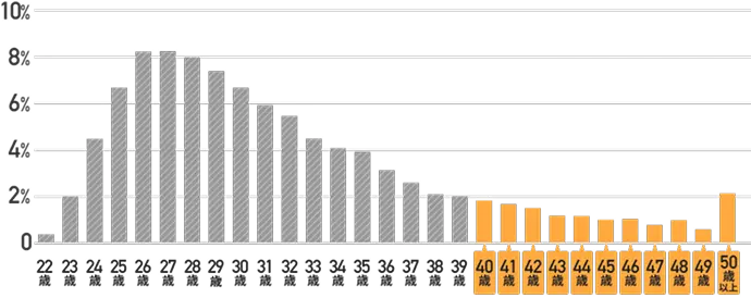 【40代】転職して年収アップした人の割合