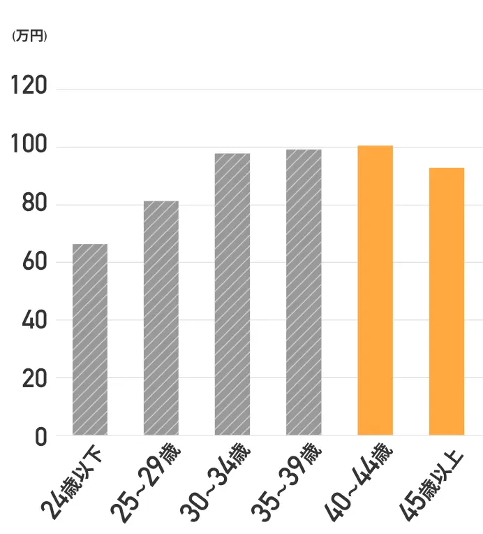 年収の平均アップ金額