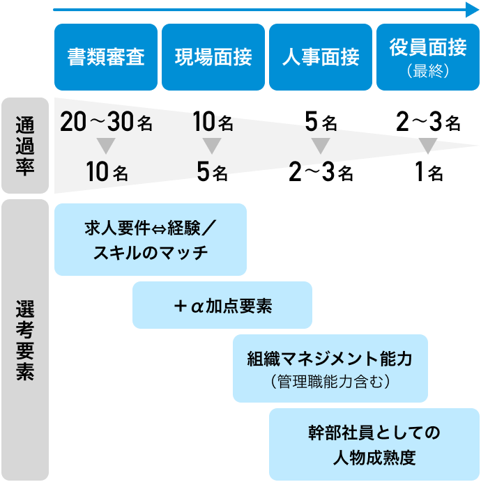 選考段階における通過率と選考要素の図