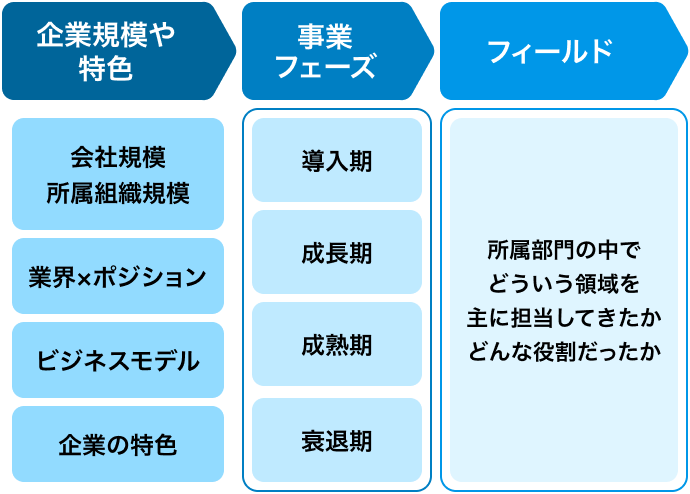 企業規模や特色・事業フェーズごとに自身の経験・棚卸しを行うフレーム図