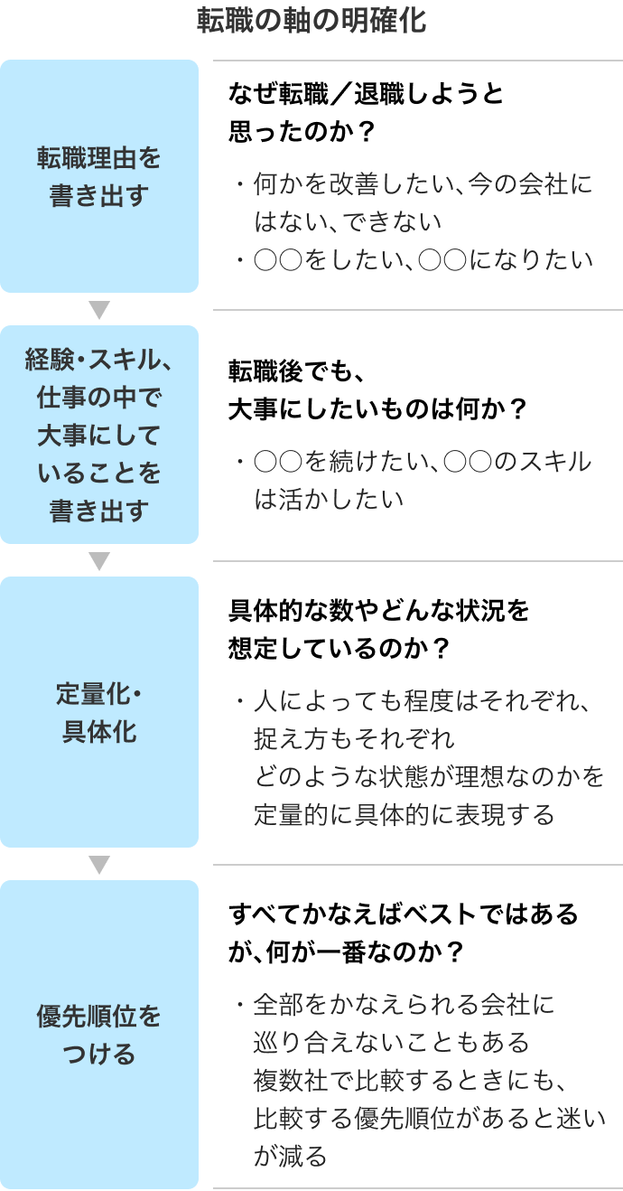 転職軸を明確化するステップ 1.転職理由を書き出す 2.経験・スキル、仕事の中で大事にしていることを書き出す 3.定量化・具体化 4.優先順位をつける