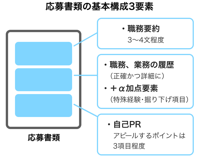 応募書類の基本構成3要素 職務要約、職務・業務の履歴、自己PR