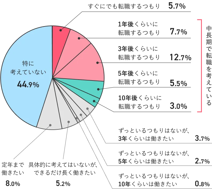 第二新卒世代はどれくらいの時期に転職を考えている?調査結果1