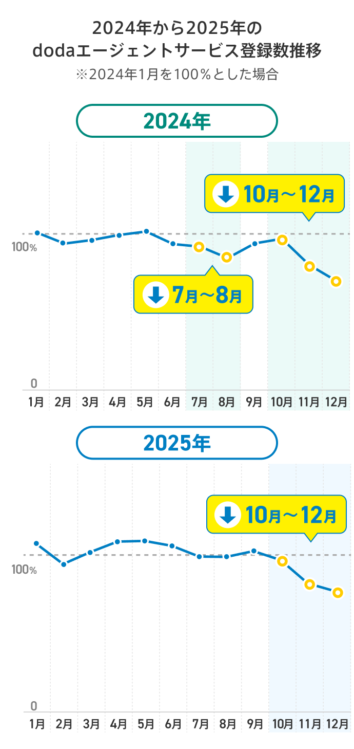 2024年から2025年のdodaエージェントサービス登録数推移