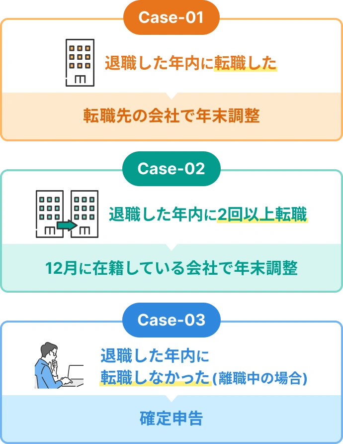 Case1:退職した年内に転職→転職先の会社で年末調整/Case2:退職した年内に2回以上転職→12月に在籍している会社で年末調整/Case3:退職した年内に転職しなかった(離職中)→確定申告