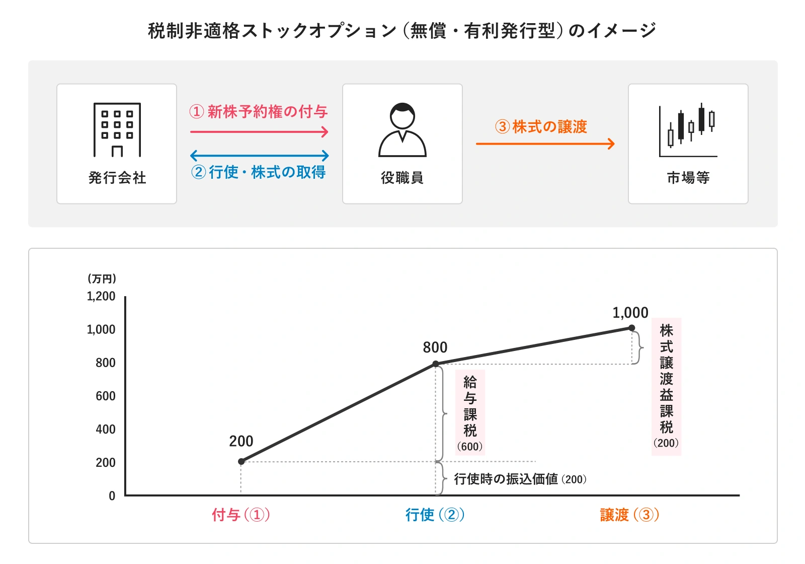 税制非適格ストックオプション（無償・有利発行型）のイメージ