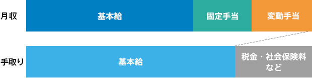 月給 と 月収 の意味は 違いはあるの 転職ならdoda デューダ