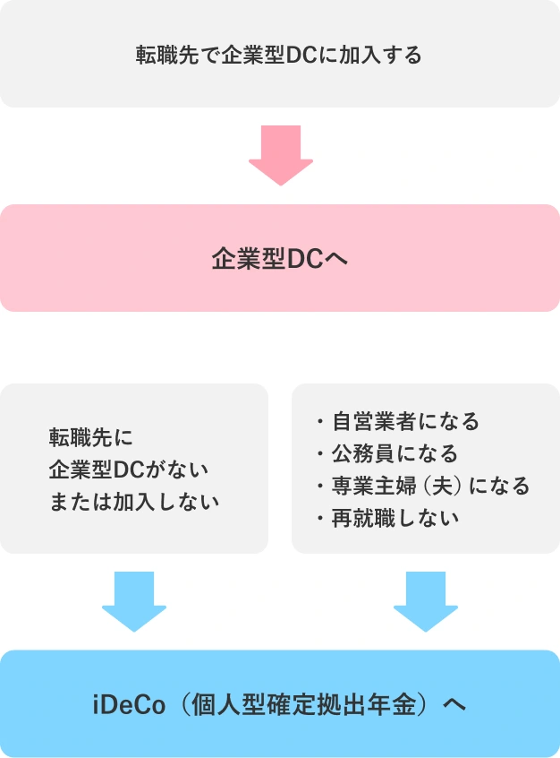 転職・退職後の確定拠出年金手続きの図