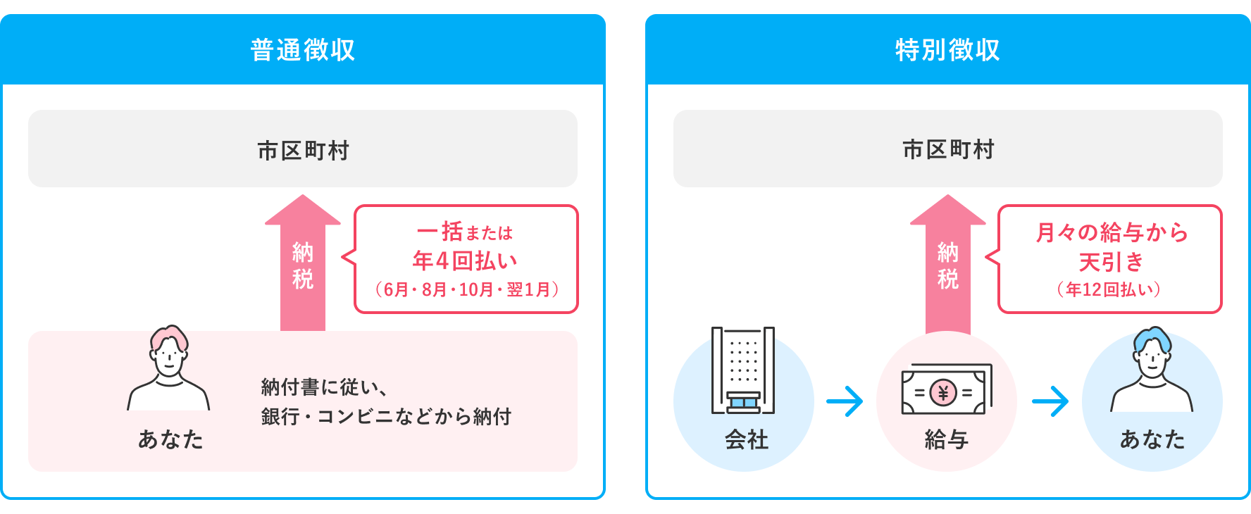 普通徴収とは？
