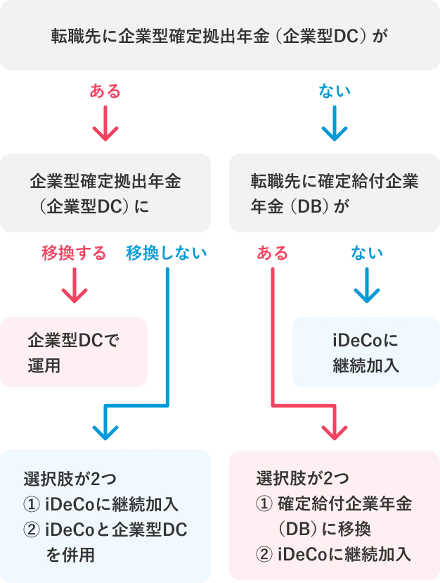 iDeCo加入中に転職した場合のフローチャート