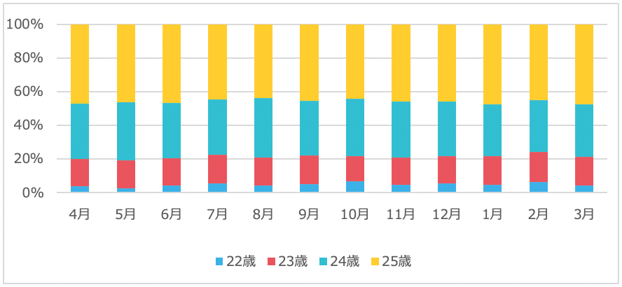 22～25歳の転職者の年齢層別割合（2016～2018年度平均）