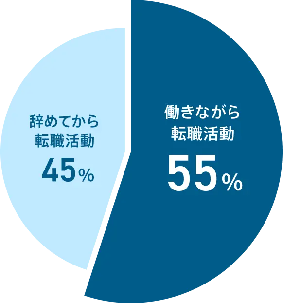 データで見る転職活動と退職状況の関係