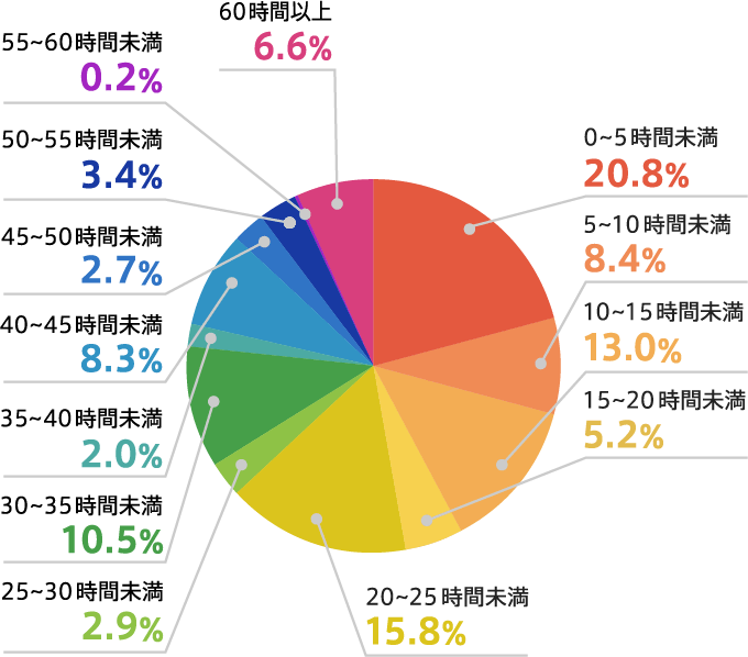 平均残業時間（全体）