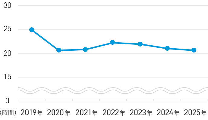 過去7年間の平均残業時間の推移のグラフ画像