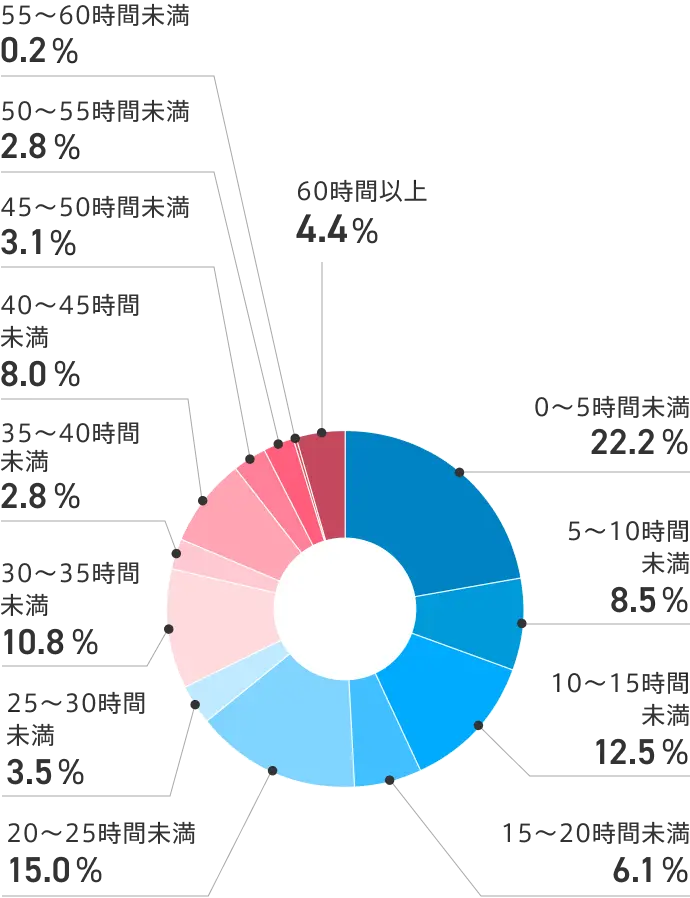 平均残業時間の内訳（2025年度調査）のグラフ画像