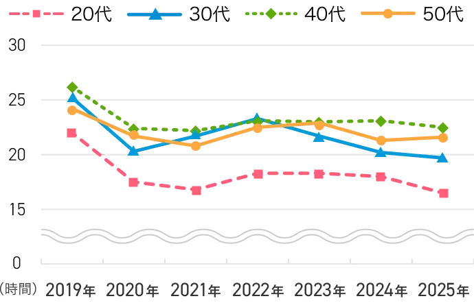 【年代別】平均残業時間（2019～2025年）のグラフ画像