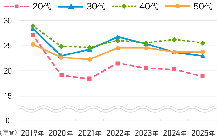 【男性×年代別】 平均残業時間（2019～2025年）のグラフ画像