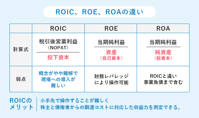 ROIC、ROE、ROAの違い