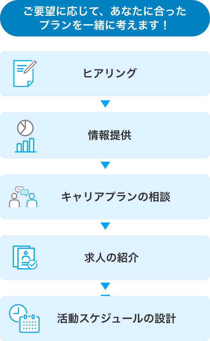 1.カウンセリング, 2.情報提供, 3.キャリアプランの相談, 4.求人の紹介, 5.活動スケジュールの設計