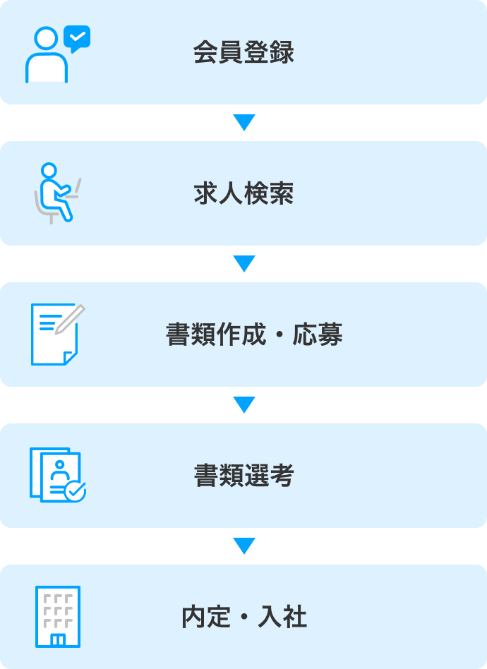 転職サイト利用のフロー図