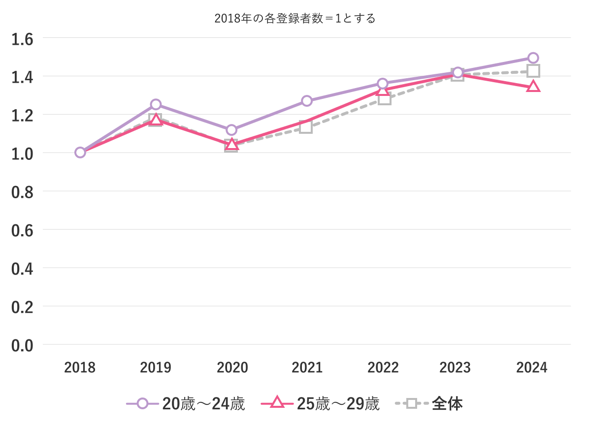 dodaの新規会員登録者数の推移のグラフ