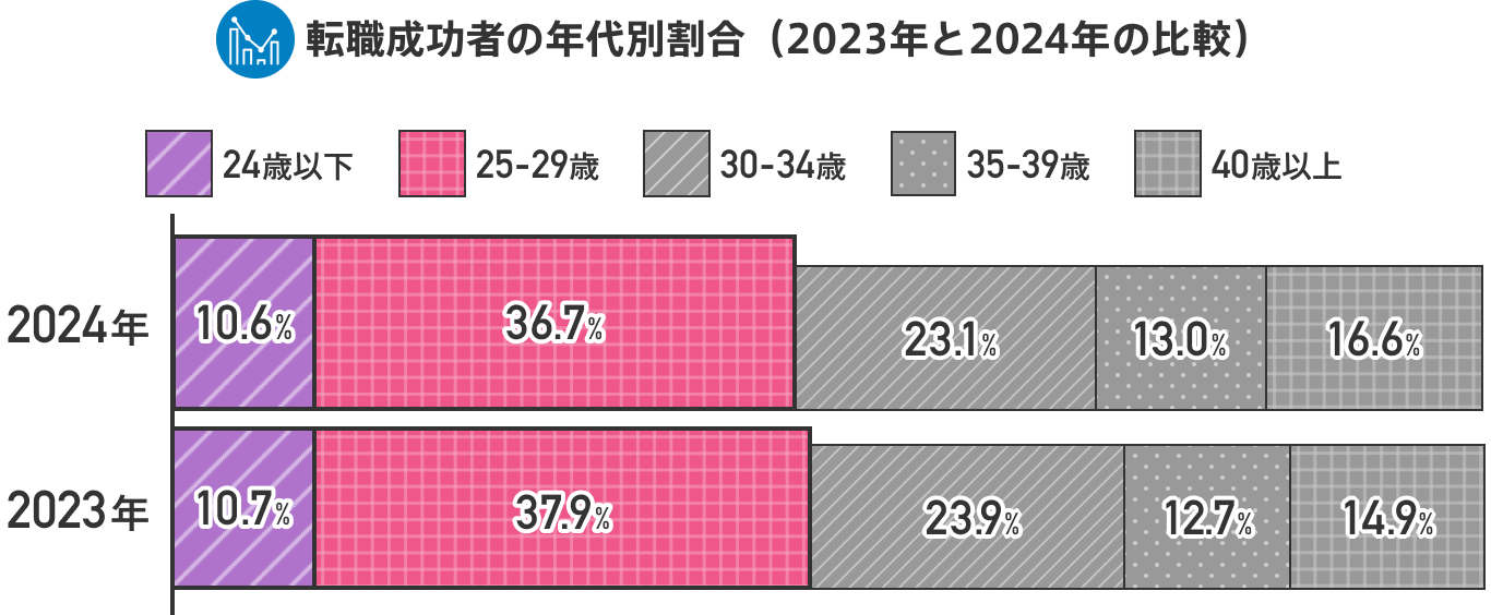 【20代】doda転職成功者の年代別割合のグラフ