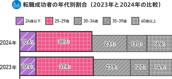 【20代】doda転職成功者の年代別割合のグラフ
