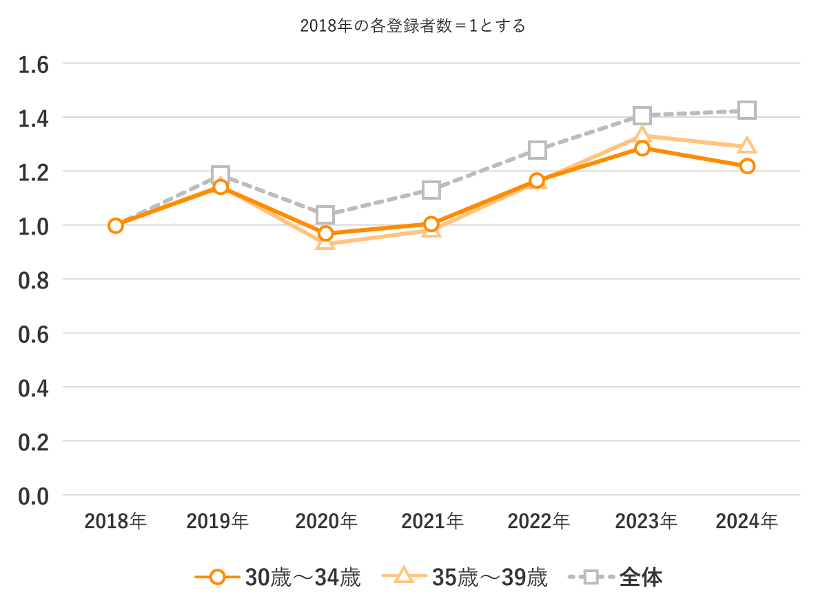 dodaの新規会員登録者数の推移のグラフ